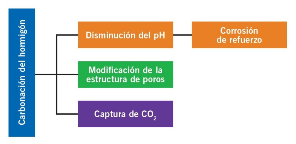 Aspectos de la carbonatación del hormigón con árido reciclado - 3