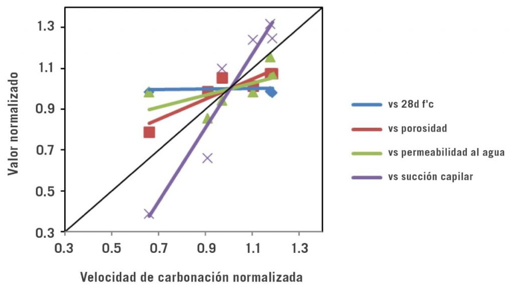 Aspectos de la carbonatación del hormigón con árido reciclado - 4
